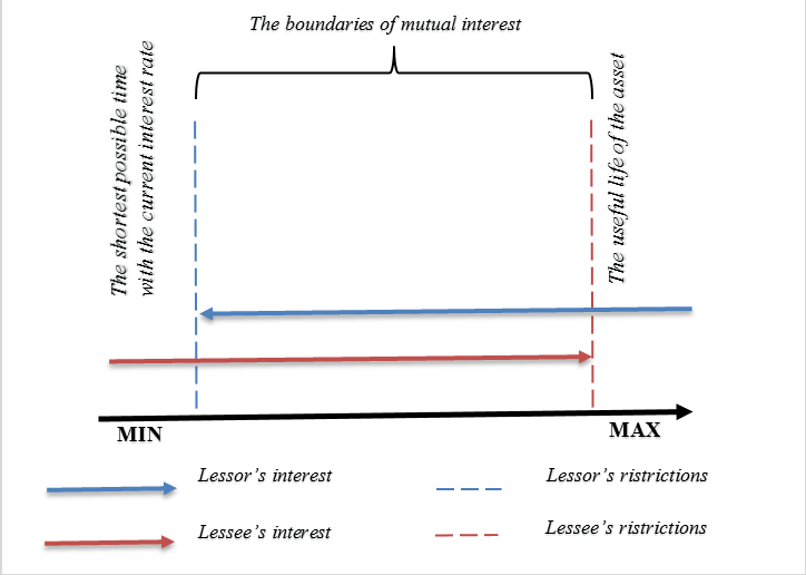 The boundaries of the balance of interests of the lessee and the lessor, in the determination of the parameter "Lease term", Source: Author.